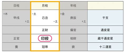 寡宿 月柱|四柱推命の特殊星：孤辰、寡宿、白虎、血刃、囚獄